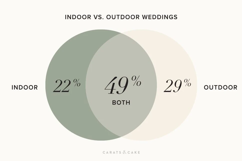 2022 Weddings Survey: 29% of couples are having indoor weddings, while 49% of couples' weddings will be indoors and outdoors.