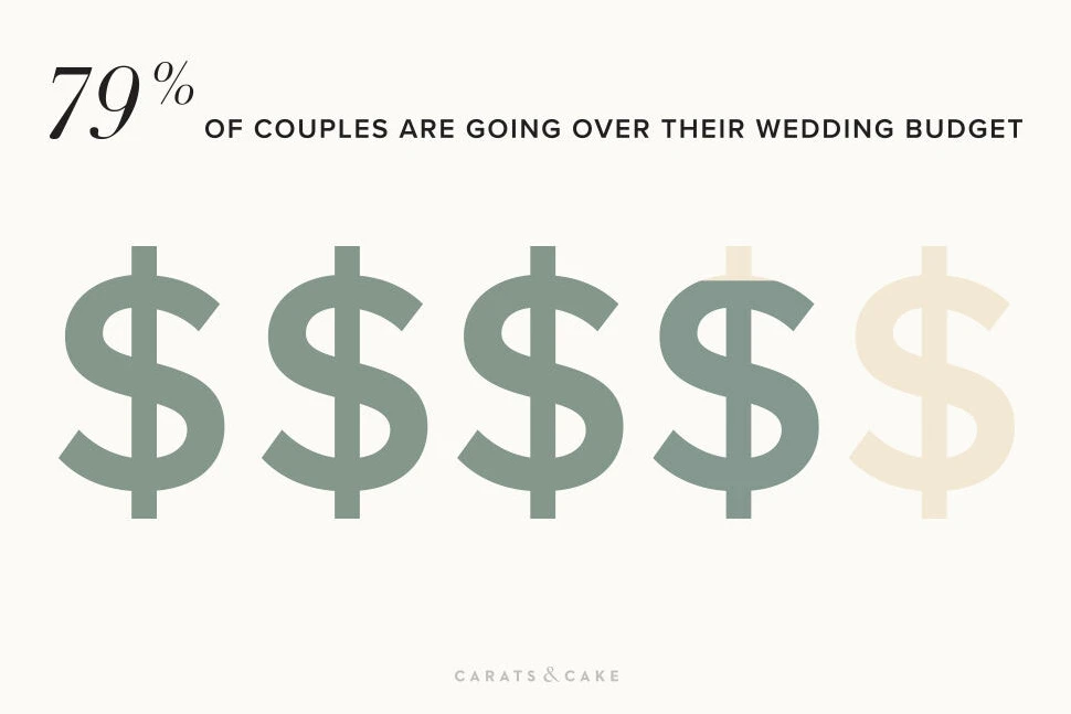 2022 Weddings Survey: 79% of couples say they're going over their wedding budget.