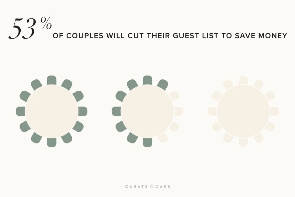 2022 Weddings Survey: 53% of couples say they'd cut their guest count in order to save money.