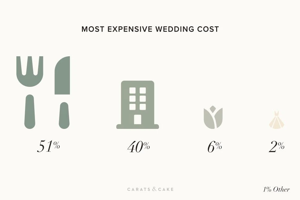 2022 Weddings Survey: 51% of couples say wedding catering is their biggest cost.