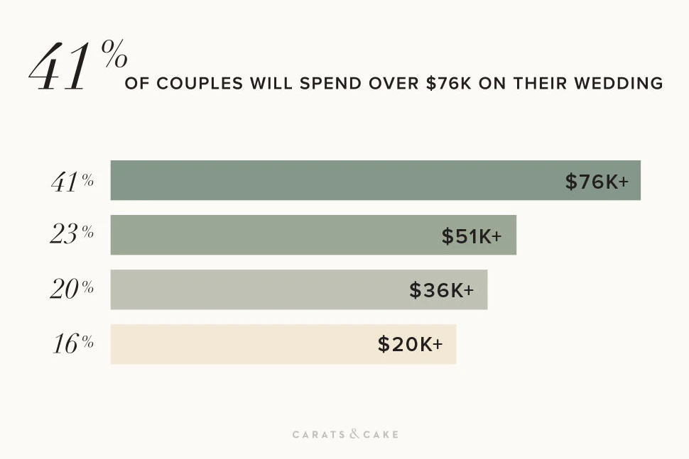 2022 Weddings Survey: 41% of couples are spending more than $76,000 on their wedding.