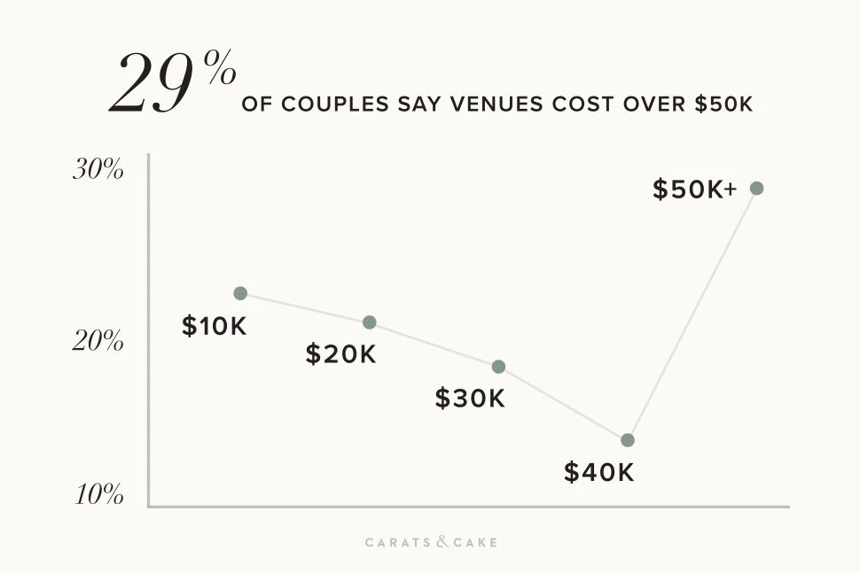 2022 Weddings Survey: 29% of couples are getting wedding venue quotes of $50,000+.