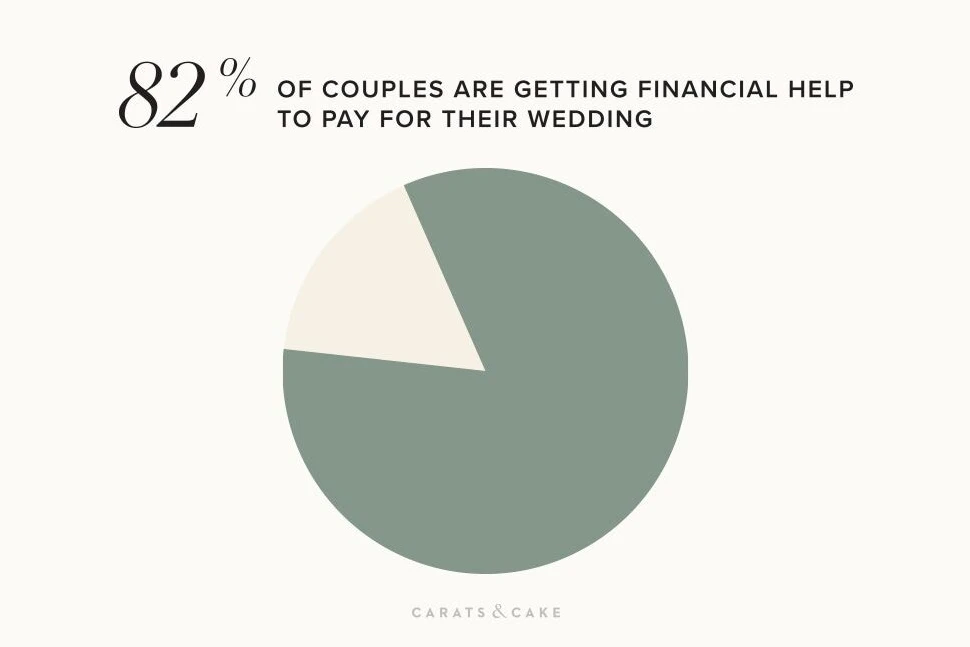 2022 Weddings Survey: 82% of couples say they're getting some sort of help to pay for their wedding.