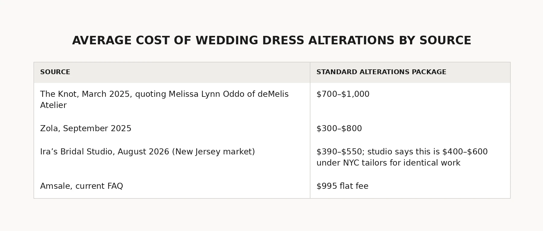 Wedding dress alterations costs from four published sources: The Knot at $700 to $1,000, Zola at $300 to $800, a New Jersey studio at $390 to $550, and Amsale's flat $995 fee.