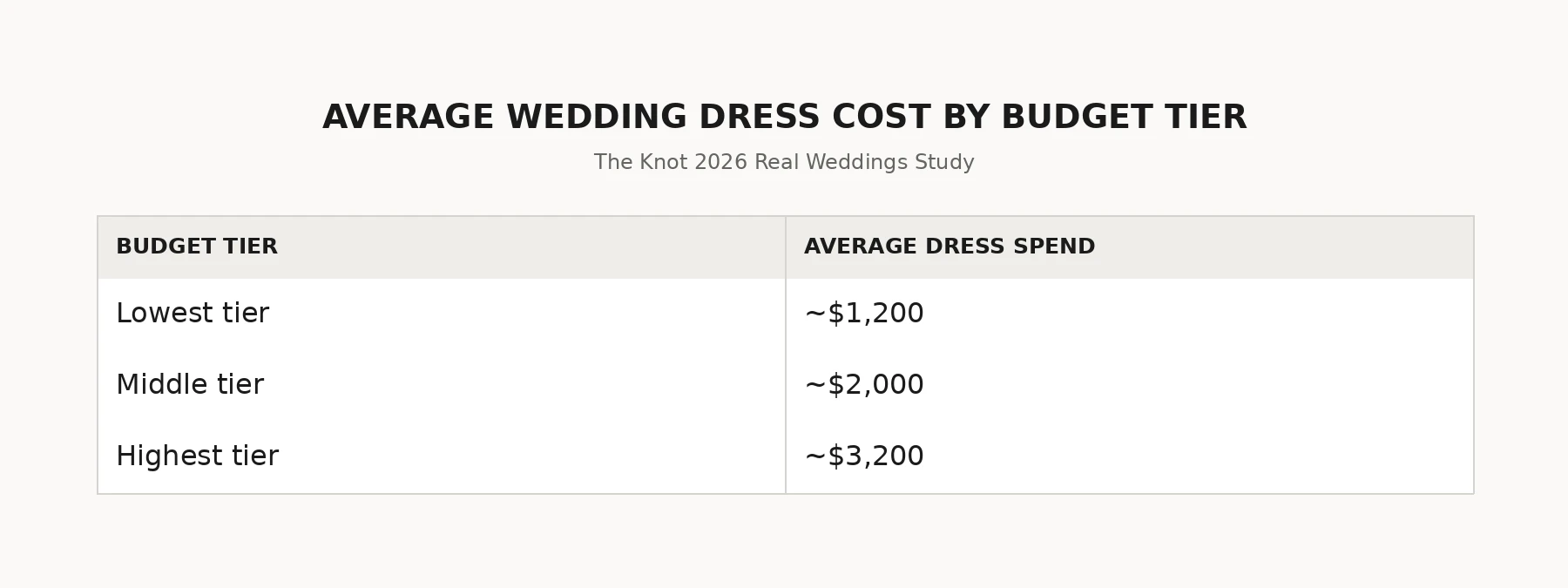 Chart of average wedding dress spend by budget tier from The Knot 2026 Real Weddings Study, showing $1,200 in the lowest tier, $2,000 in the middle tier and $3,200 in the highest tier.