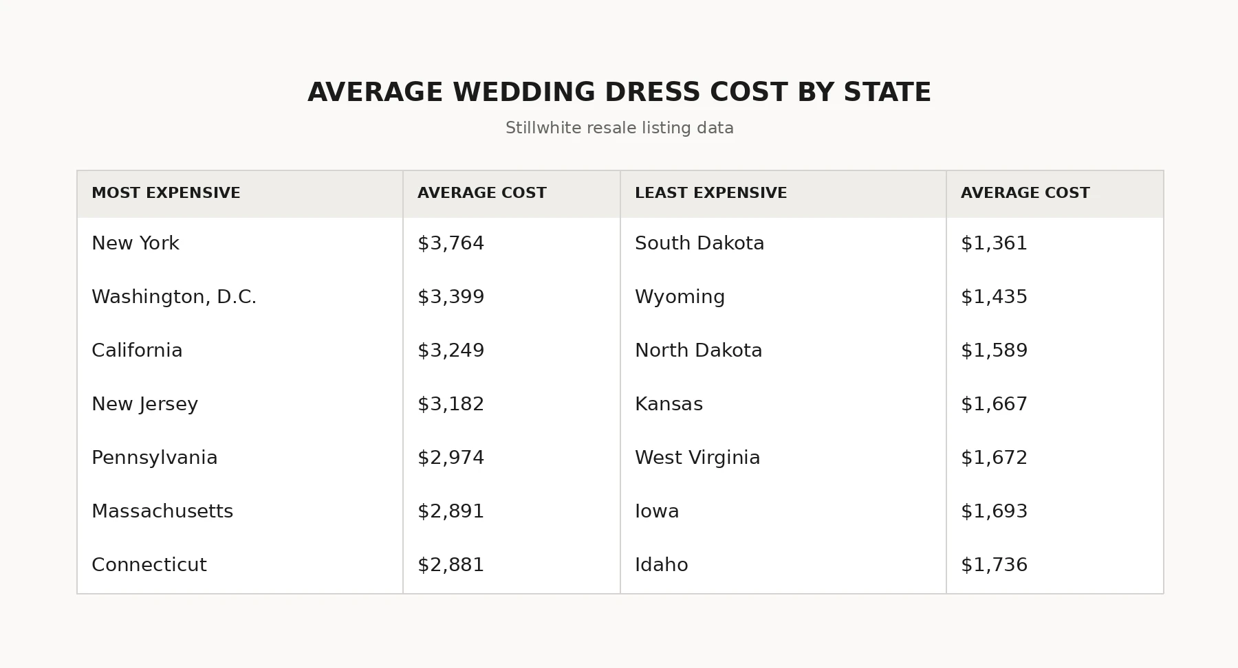 The seven most and seven least expensive US states for wedding dress spend, running from New York at $3,764 down to South Dakota at $1,361, drawn from Stillwhite resale listing data.