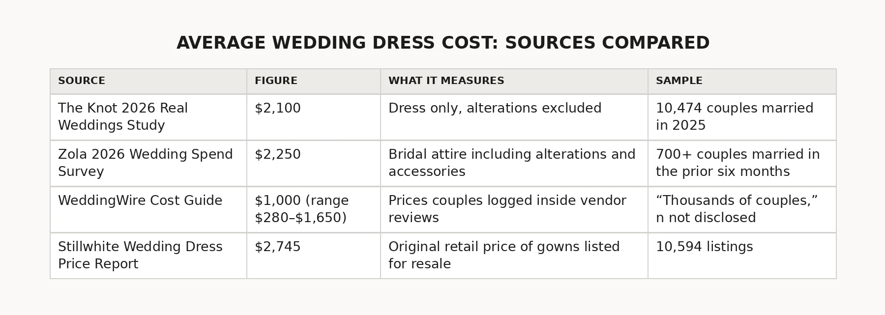 Comparison table of average wedding dress costs from The Knot, Zola, WeddingWire, and Stillwhite, with figures ranging from $1,000 to $2,745 and details on what each source measures and its sample size.