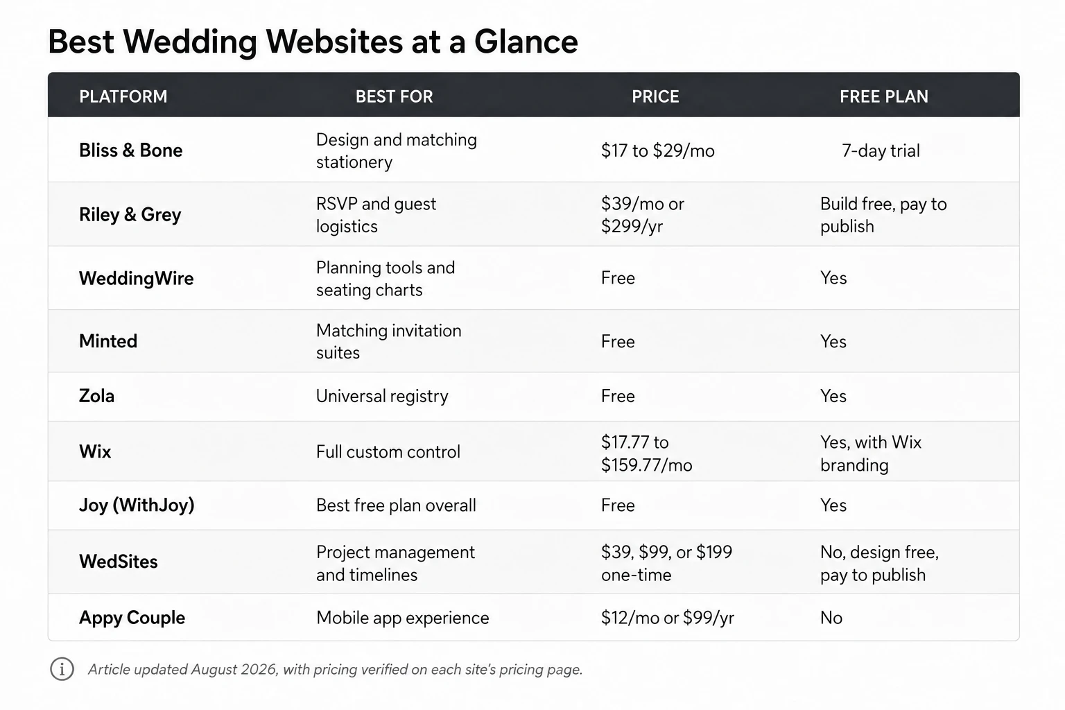 Comparison table of the best wedding website platforms, including Bliss & Bone, Riley & Grey, WeddingWire, Minted, Zola, Wix, Joy, WedSites, and Appy Couple, with pricing, free plan options, custom domains, and key features.