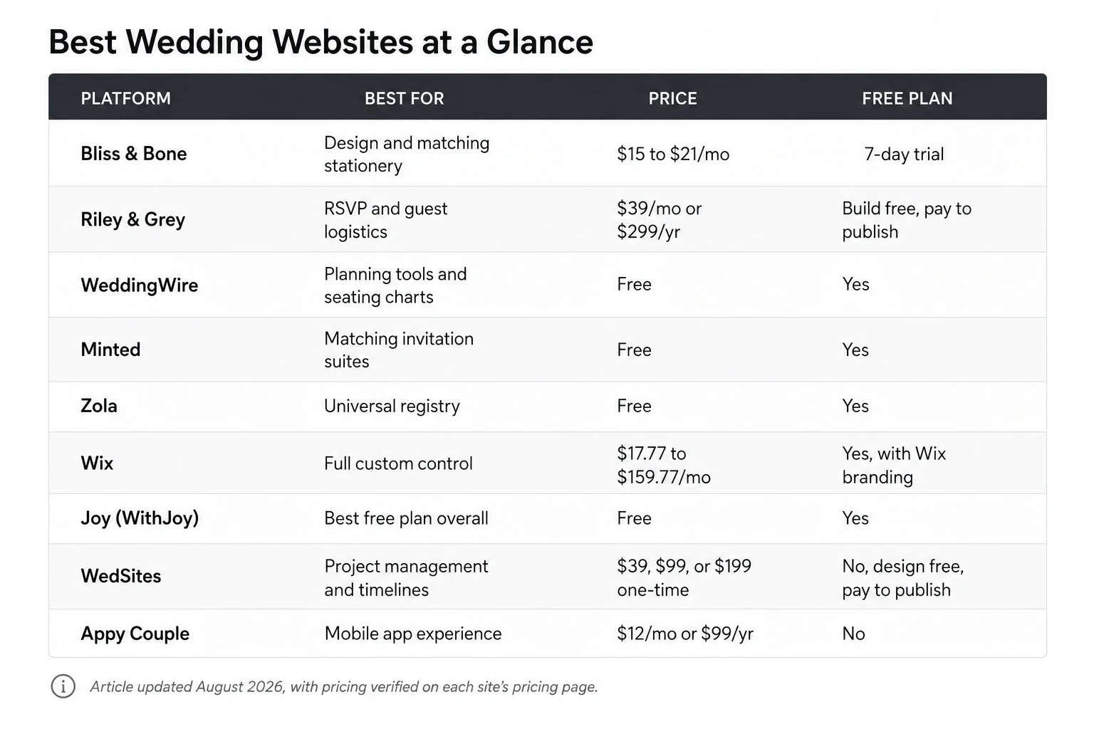 Comparison table of the best wedding website platforms, including Bliss & Bone, Riley & Grey, WeddingWire, Minted, Zola, Wix, Joy, WedSites, and Appy Couple, with pricing, free plan options, custom domains, and key features.