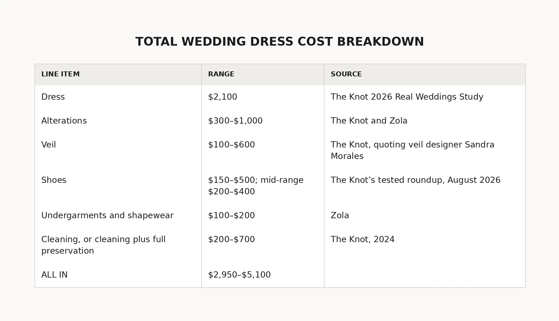Full cost build on a $2,100 wedding dress, adding alterations, veil, shoes, undergarments and cleaning or preservation to reach a $2,950 to $5,100 all-in total.