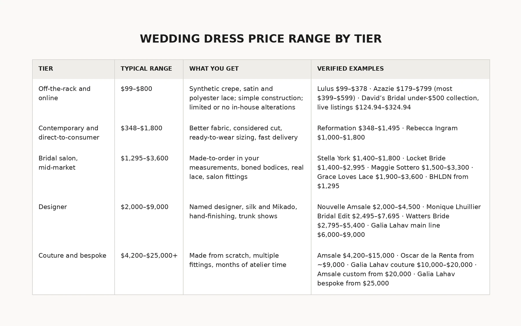 Wedding dress price bands from off-the-rack at $99 through couture past $25,000, with example labels in each tier including Lulus, Azazie, Reformation, Maggie Sottero, Grace Loves Lace, Monique Lhuillier, Amsale and Oscar de la Renta.