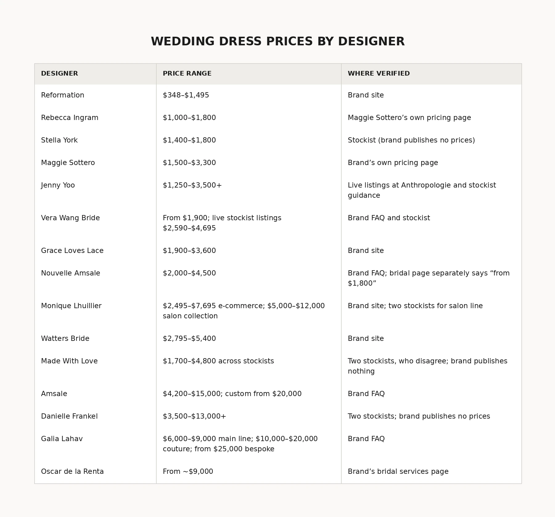 Price ranges for fifteen bridal designers in 2026, from Reformation at $348 through Grace Loves Lace, Monique Lhuillier and Amsale up to Oscar de la Renta starting near $9,000 and Galia Lahav bespoke from $25,000.