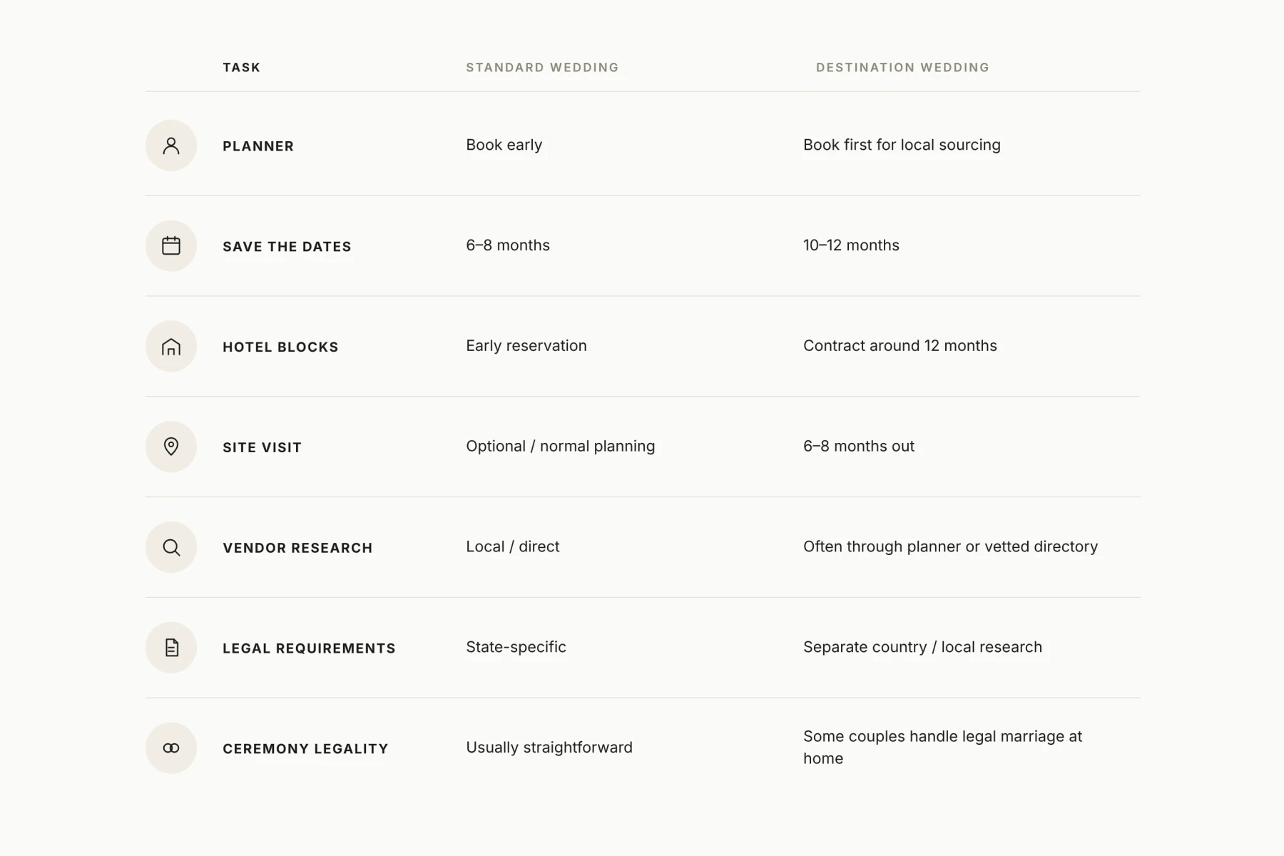 A graphic showing a timeline comparison for checklist items and details for standard, local weddings, versus destination weddings.