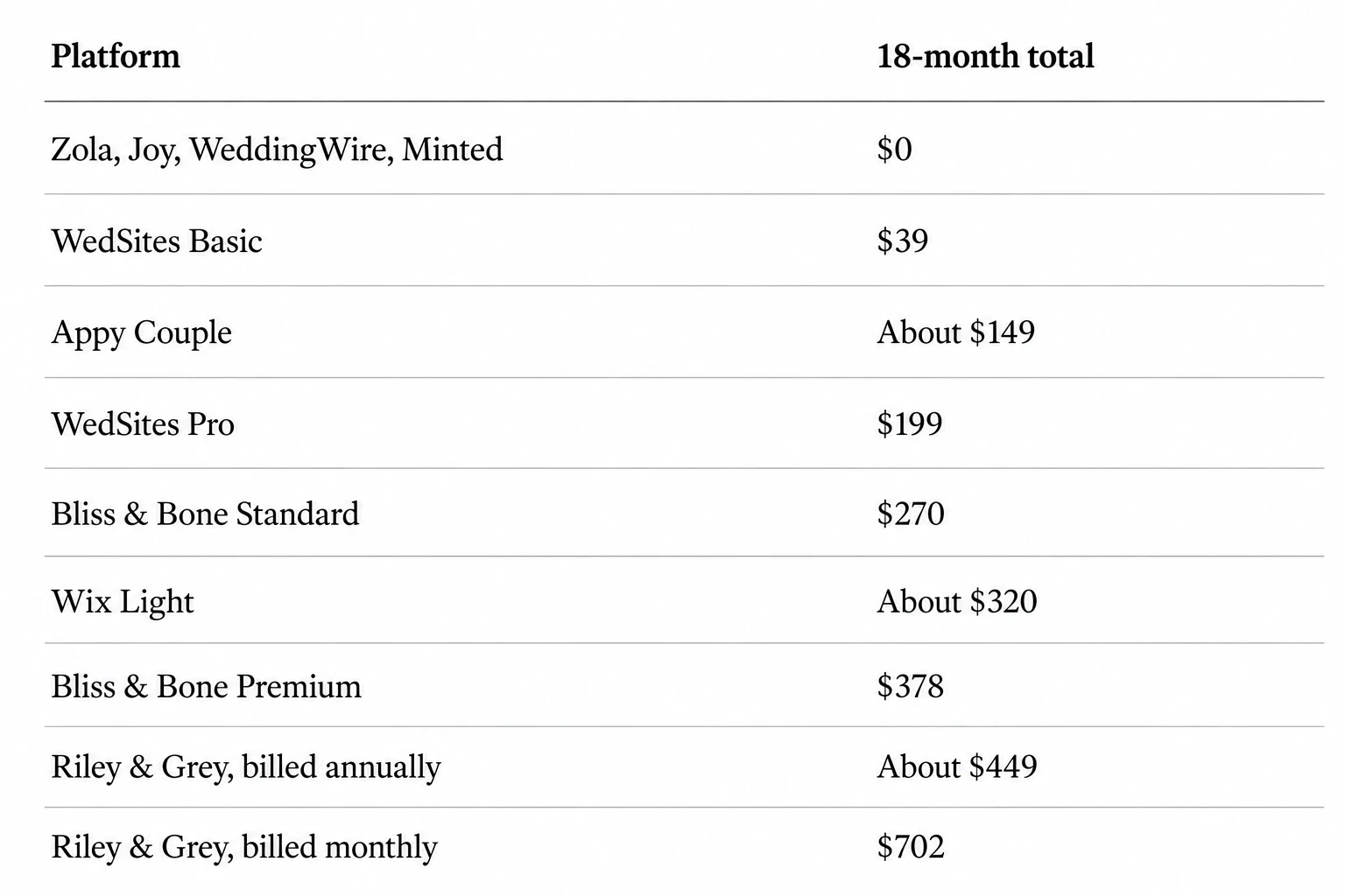 18-month wedding website cost comparison for Zola, Joy, WeddingWire, Minted, WedSites, Appy Couple, Bliss & Bone, Wix, and Riley & Grey.